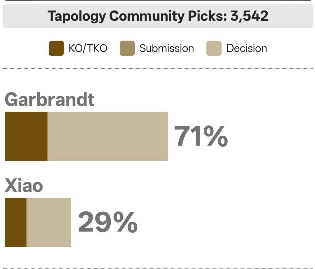UFC肖龙、苏木赔率与支持率呈现巨大反差！