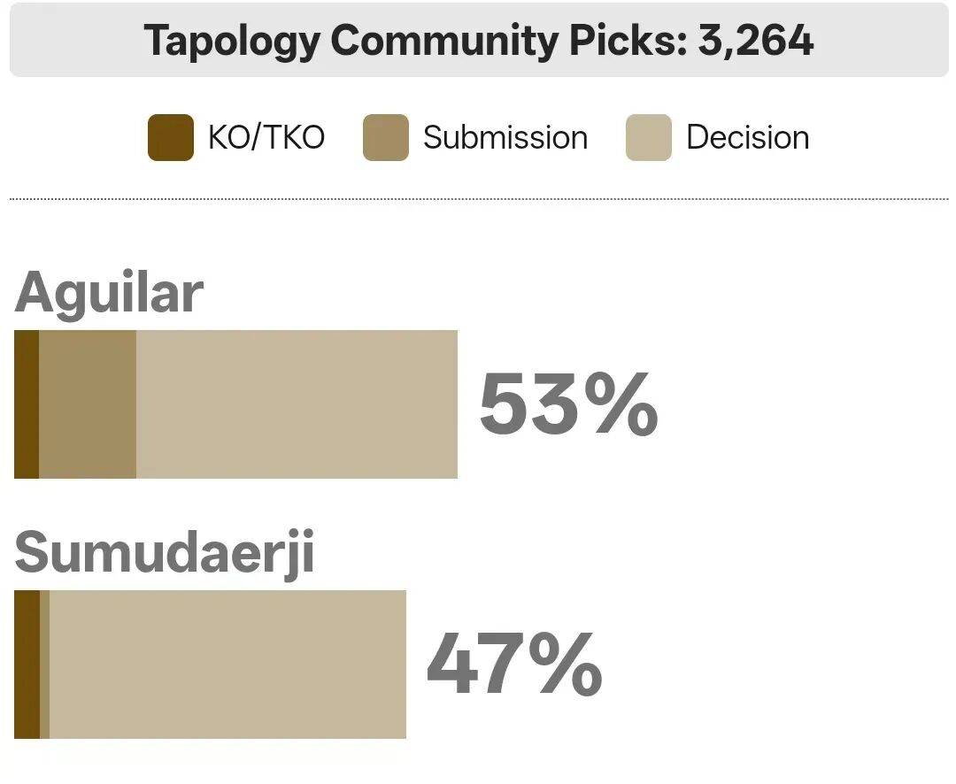 UFC肖龙、苏木赔率与支持率呈现巨大反差！