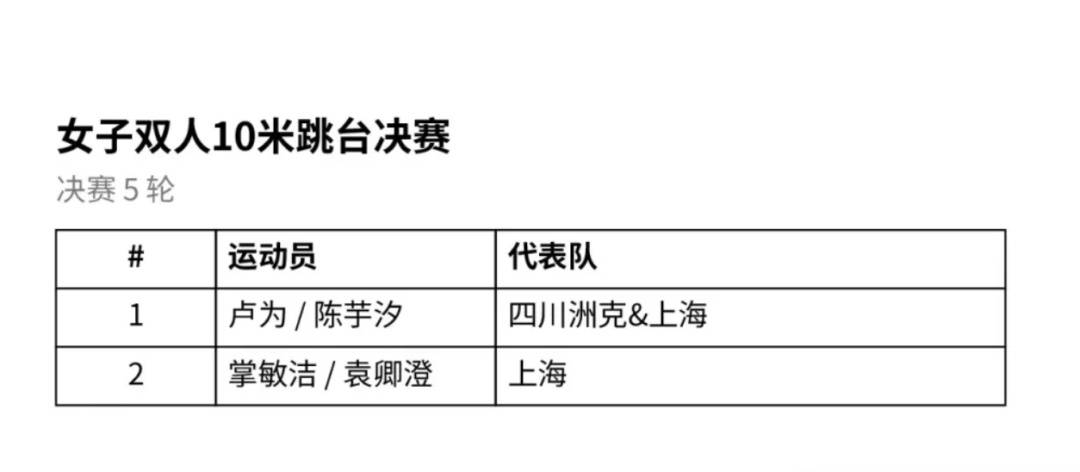 全红婵因伤缺席亚运会跳水选拔赛，或无缘出战今年亚运会，陈芋汐将继续搭档卢为